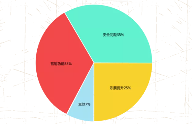 系統更換原因占比