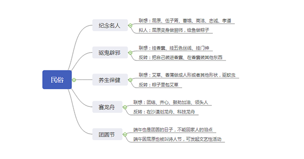 端午習(xí)俗