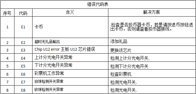 龍拳可樂機錯誤代碼表